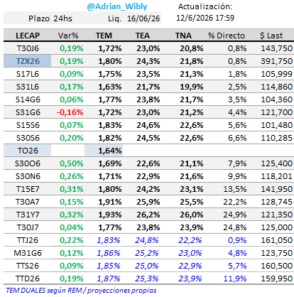 Adrian_Wibly's tweet photo. #LECAPs #BONCAPs
Buena semana para el tramo medio y largo de la curva de pesos
→ vtos jun/jul TEMs 1,60%/1,80%
→ tramo largo TEMs 1,75%/1,95%
Tasas de #CAUCIONES arriba, por encima de LECAPs cortas
→ 4 días TNA prom 20,7% (1,72% TEM)
→ 7 días TNA prom 21,3% (1,76% TEM) https://t.co/LtqOfcrCAV