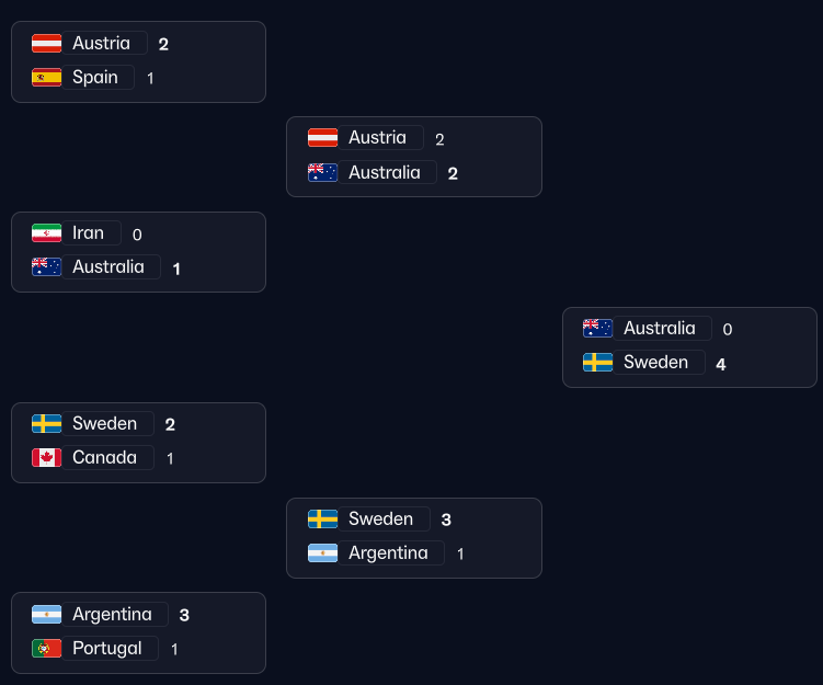 mufc__sam's tweet photo. No. 13 - DR Congo
World Ranking - 46
Media Prediction - Group Stage
Winners Odds - 8000/1!
Tactic - 4-2-2-2
Group - 4th
Knockout - N/A
Top Scorer - Harry Kane(7)
Eventual Winner - France

Extra:
Austria beat Spain!
Sweden beat Argentina! https://t.co/M0EXVXYlmF
