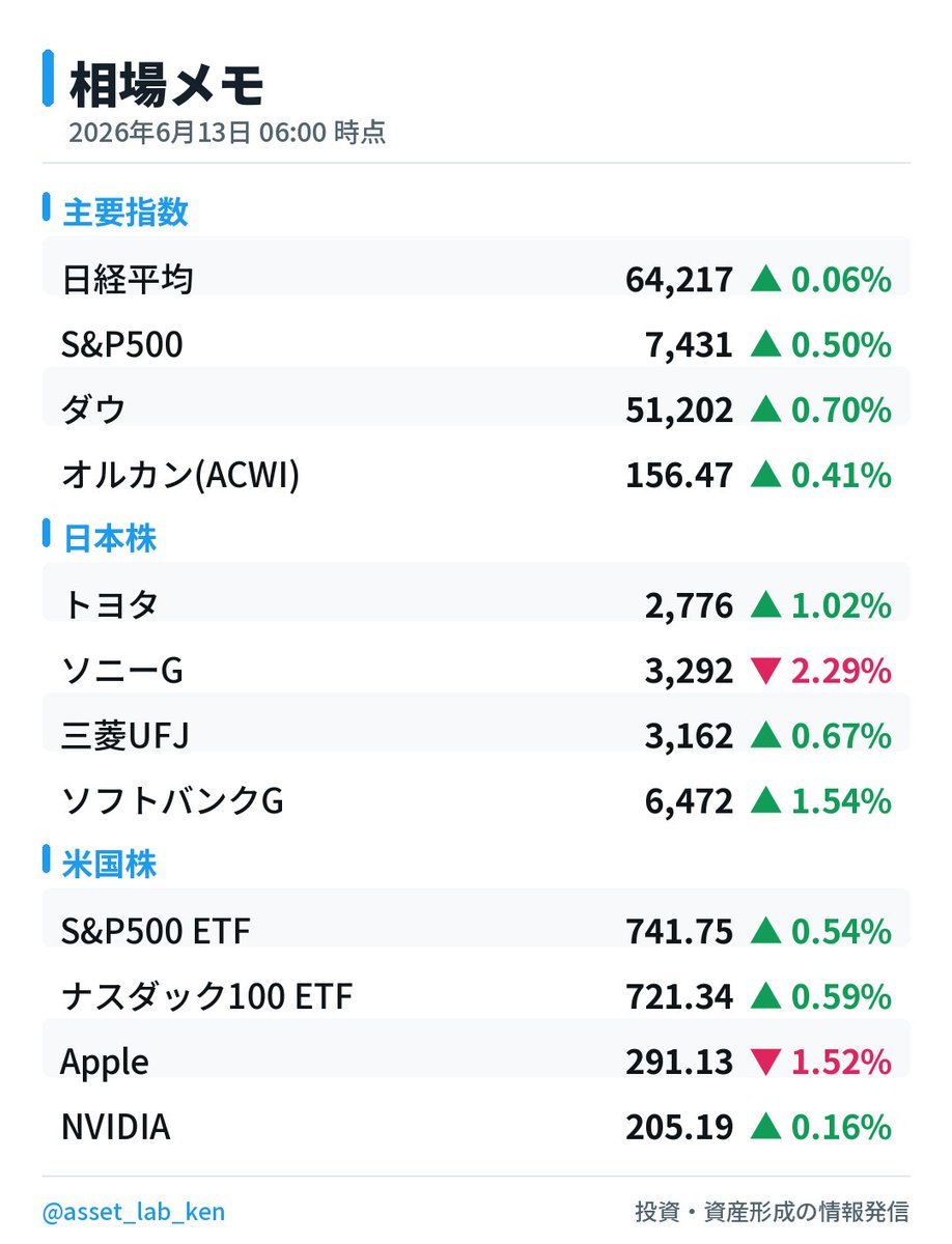 けん💪｜コツコツ投資サラリーマン tweet media