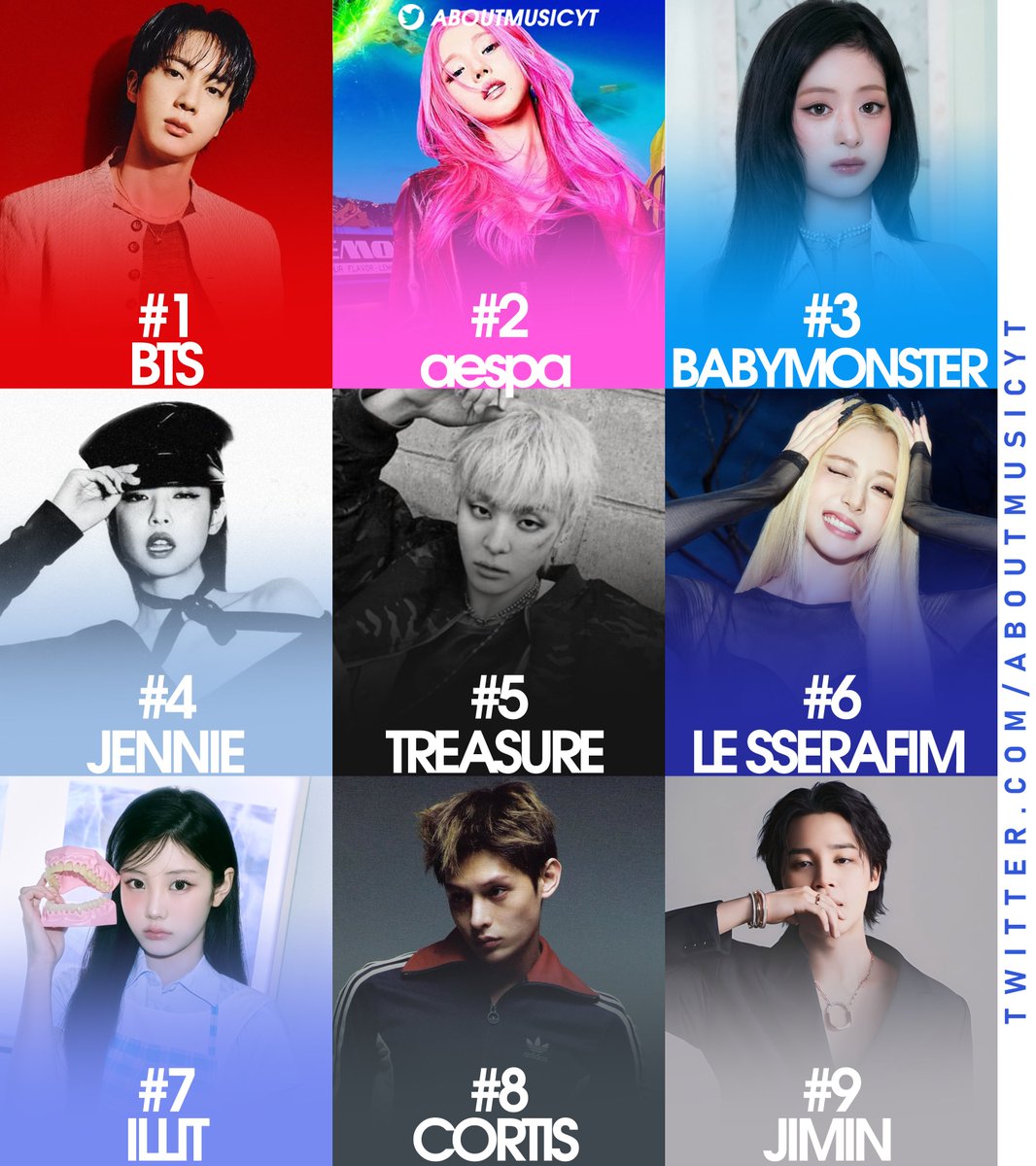 Gnanyyyyyy's tweet photo. 5th gen biggest globally right now across all global platform (Youtube, Youtube Music,Spotify, Apple Music, iTunes, Shazam, Deezer) 

1. #BABYMONSTER
2. #ILLIT
3. #CORTIS https://t.co/yXhY9KrT1P