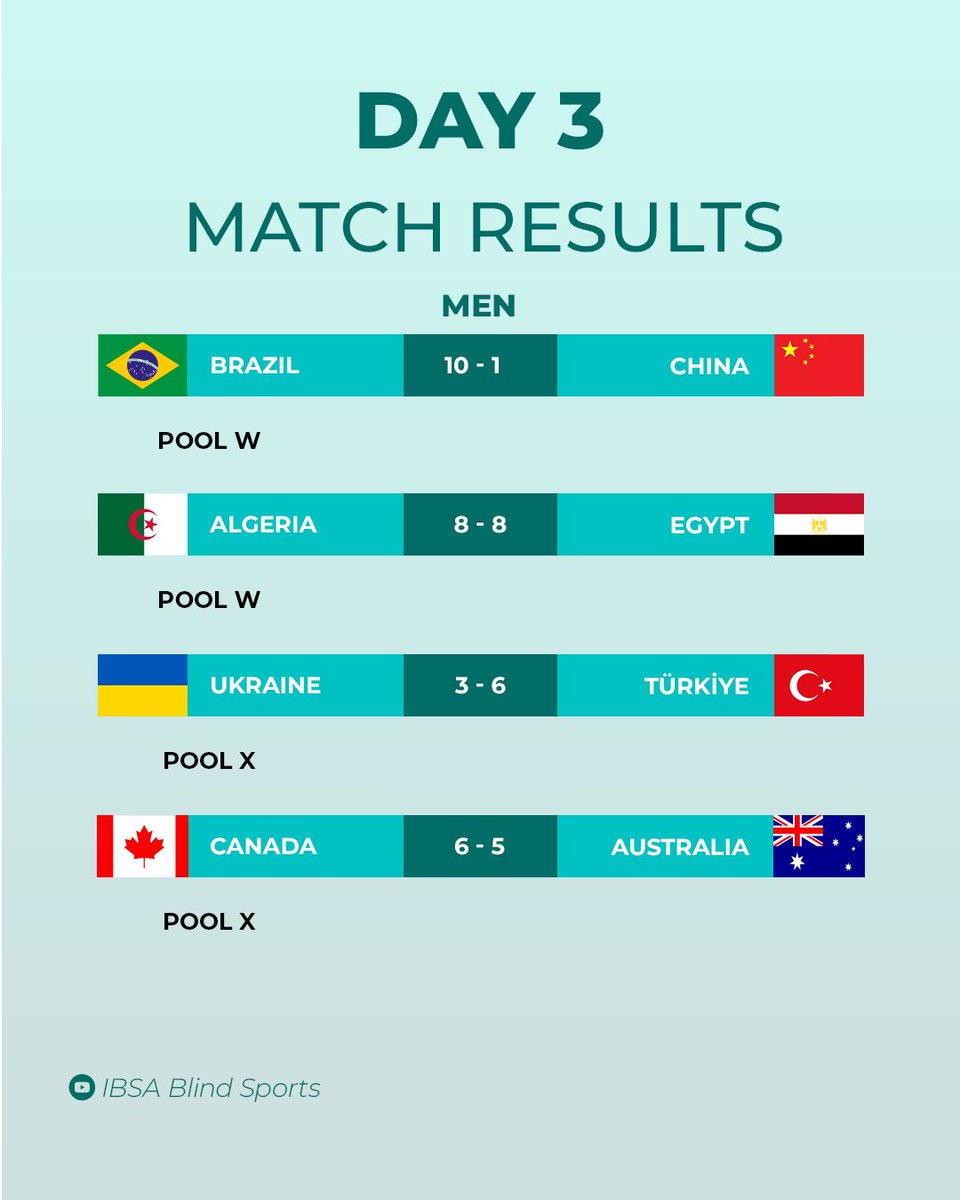 IBSABlindSports's tweet photo. Day 3 Results🏐

MEN
BRA 10 - 1 CHN
ALG 8 - 8 EGY
UKR 3 - 6 TUR
CAN 6 - 5 AUS
JPN 14 - 4 POL
FIN 7 - 12 ARG
USA 4 - 3 GER
ISR 6 - 5 THA

WOMEN
JPN 1 - 1 CAN
UKR 5 - 6 POL
ISR 6 - 5 USA
KOR 6 - 0 ARG
TUR 4 - 7 CHN
UK 1 - 4 MEX
BRA 5 - 2 FIN
GRE 0 - 4 THA

#IBSA #Goalball https://t.co/yWx2HdZDAS