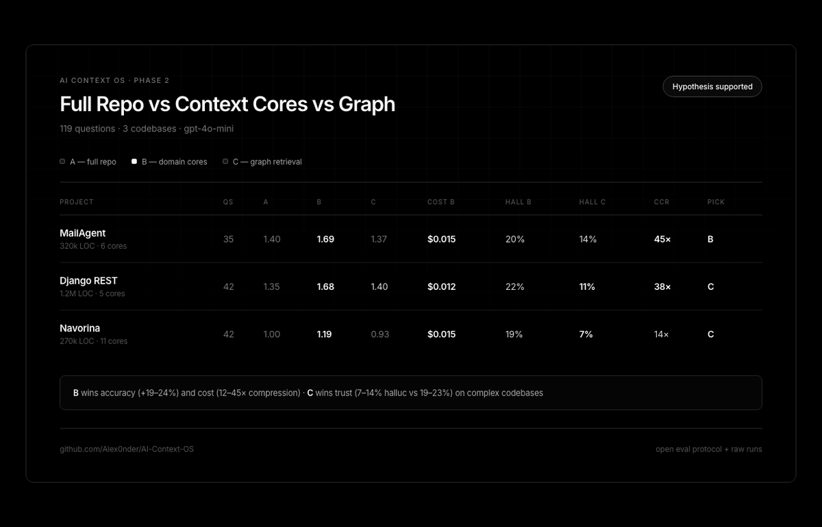 Alex0nder's tweet photo. Phase 3 done — 4 codebases, 139 eval questions (gpt-4o-mini).

We compared full repo vs routed context cores vs code graph retrieval.

New: private macOS Swift app (Oiloop) — 81k → 979 tokens, ~3× faster.

https://t.co/togwA3iomD

#ContextEngineering #LocalLLM #OpenSource https://t.co/QOYWxrlRoI