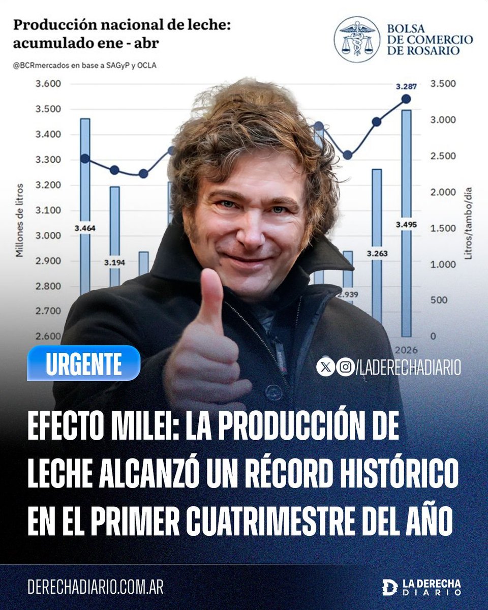 laderechadiario's tweet photo. 🇦🇷🚀 | EFECTO MILEI: La producción nacional de leche alcanzó un nuevo récord histórico de 3,5 millones de litros en el periodo enero-abril, un dato 9,3% superior al promedio de la última década. https://t.co/QEA9DUXtYQ