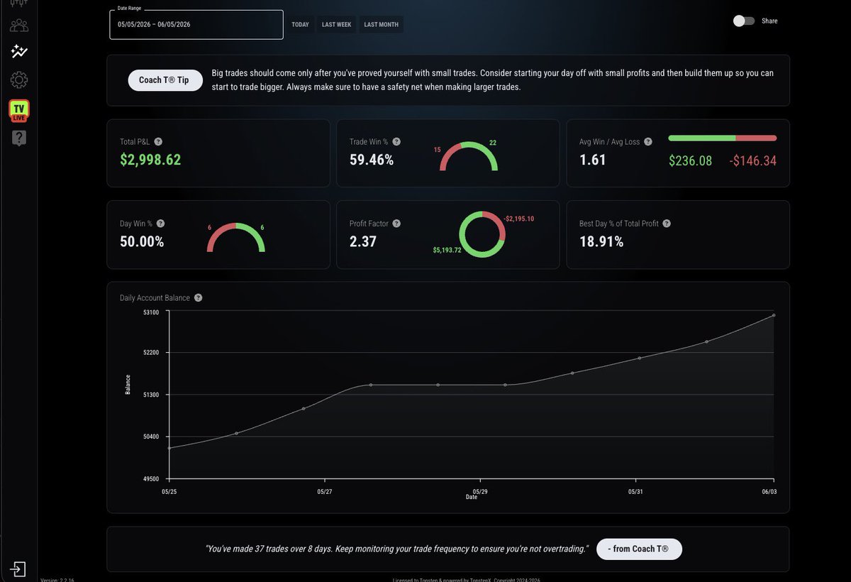 InfinityIan79's tweet photo. My stats while passing a Top Step $50k account 💯 https://t.co/hfJCNrHAHS