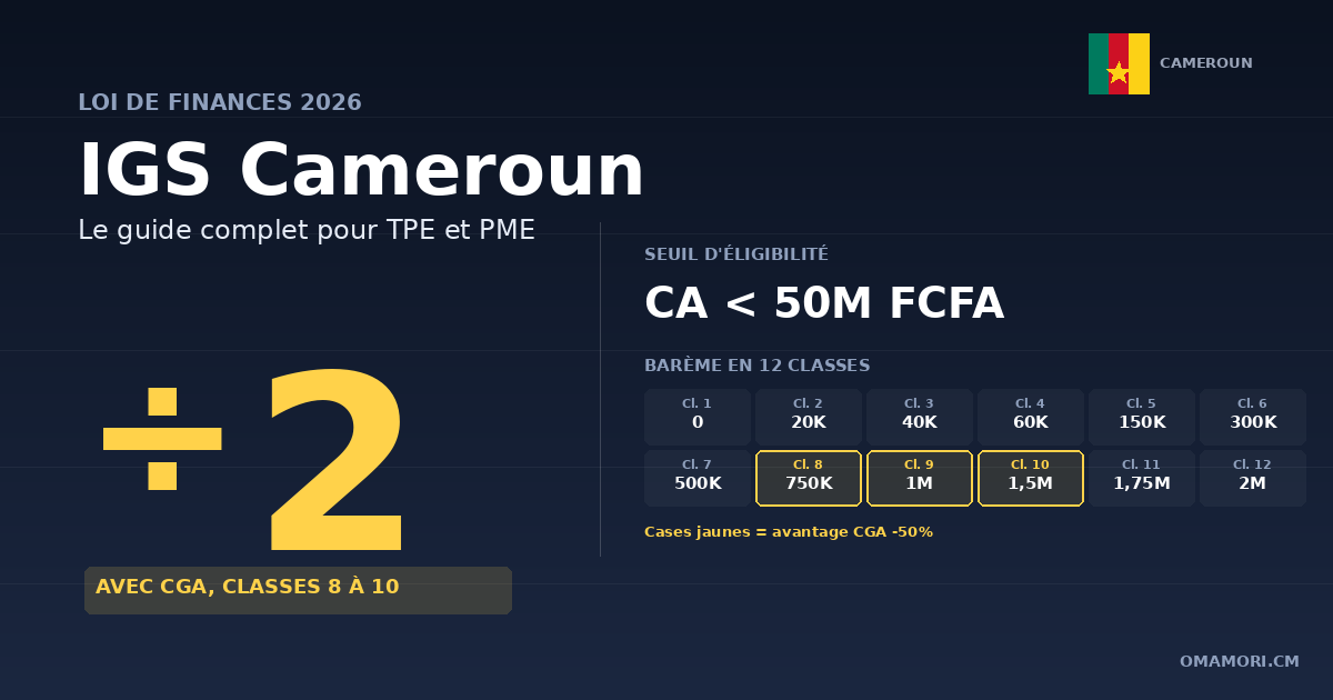 OmamoriCm's tweet photo. L'IGS est désormais codifié pour les PME camerounaises ≤ 50M FCFA de CA.

L'info que personne ne dit assez : pour les classes 8-10, l'adhésion CGA divise votre impôt par 2.

Soit 375K à 750K FCFA récupérés chaque année.

Guide complet 👇
https://t.co/iEaOoVDZ5b

#IGS #LF2026 https://t.co/Uua6j3zsS4