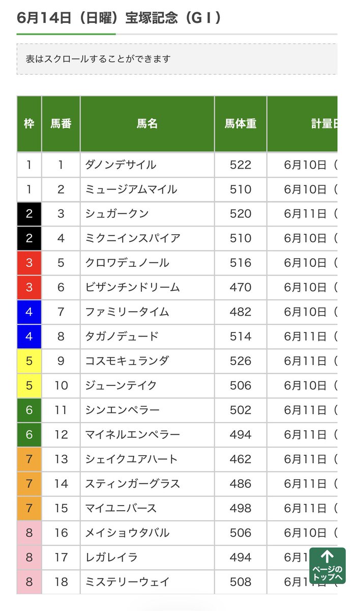 jzx90100face's tweet photo. #宝塚記念 調教後の馬体重から示唆(好走)を
感じさせる馬ですけど内枠と外枠でくっきり
分かれましたね。これは大注目だと思います。
4枚しか添付出来ませんが連戦して好走し、
勝ち切れない馬や1発ある馬まで示唆します。 https://t.co/SJYQydXuym