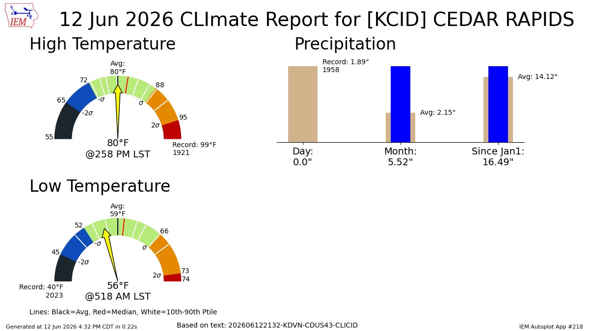 Natester1986's tweet photo. CEDAR RAPIDS IA Jun 12 Climate: High: 80 Low: 56 Precip: 0.0" Snow: Missing https://t.co/SdErPEmV9q https://t.co/AbHeSSmfvF