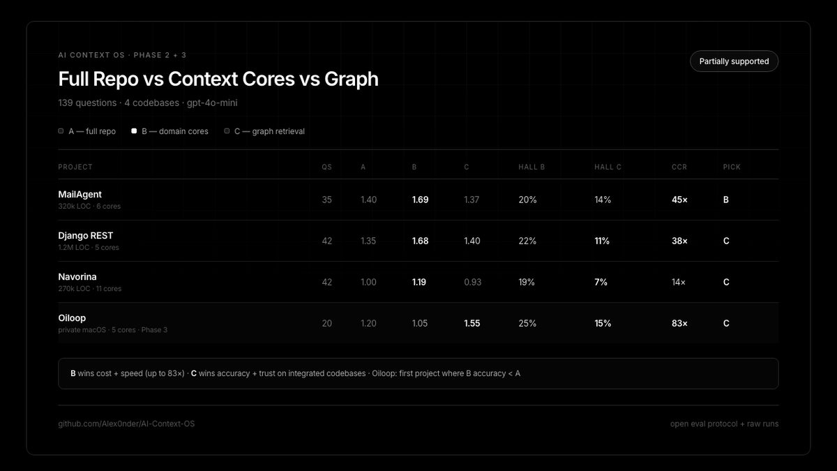 Alex0nder's tweet photo. 139 Q, 4 codebases: full repo (A) vs domain cores (B) vs graph (C).

3 OSS projects: cores beat full repo (+19–24% accuracy, 14–45× compression).

Phase 3 private macOS: first case where B accuracy < A.

Partially supported. https://t.co/mvSAFyBK8n