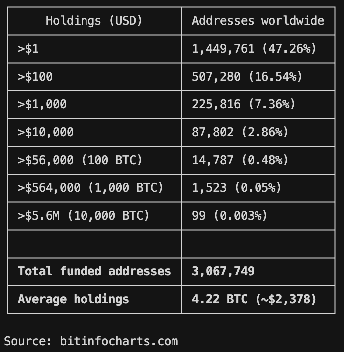 fergmolina's tweet photo. Adorni menciona en la entrevista que "invirtió fuerte en Bitcoin en el 2014". Dice también que invirtió 200 mil dólares, pero para que se entienda la locura para la época:

- Solo un 2.86% (87 mil wallets) de todas las wallets (3 M) en el 2014 poseía BTC por más de 10k usd
- 0.48% (14 mil wallets) más de 56k usd

El promedio de tenencias de BTC en el 2014 era de ~2378$ usd o 4.22 BTC