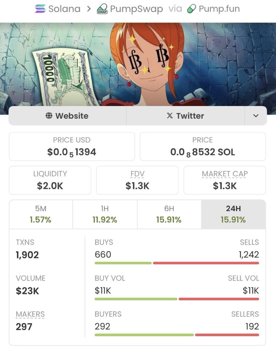 Christakos_'s tweet photo. $BERRIES surged from a $1.3k market cap to $403k 🚀🔥! That’s a strong 30,900% gain, stacking massive profits and showing powerful momentum. Charts are heating up, and this move could keep pushing higher. 📈💥 My TG keeps winning — join for more wins! 🥷 #BERRIES #Crypto #Altcoi https://t.co/eUQgGpXay9