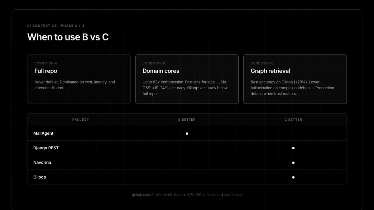 Alex0nder's tweet photo. Oiloop (private macOS, 20 Q):

A 1.20 · B 1.05 · C 1.55
Hallucination B 25% · C 15%
B: 83× compression, ~3× faster

Cores aren't universal. On integrated codebases, graph (C) wins.

MailAgent → B. Django, Navorina, Oiloop → C. https://t.co/mPvSDzYcxf