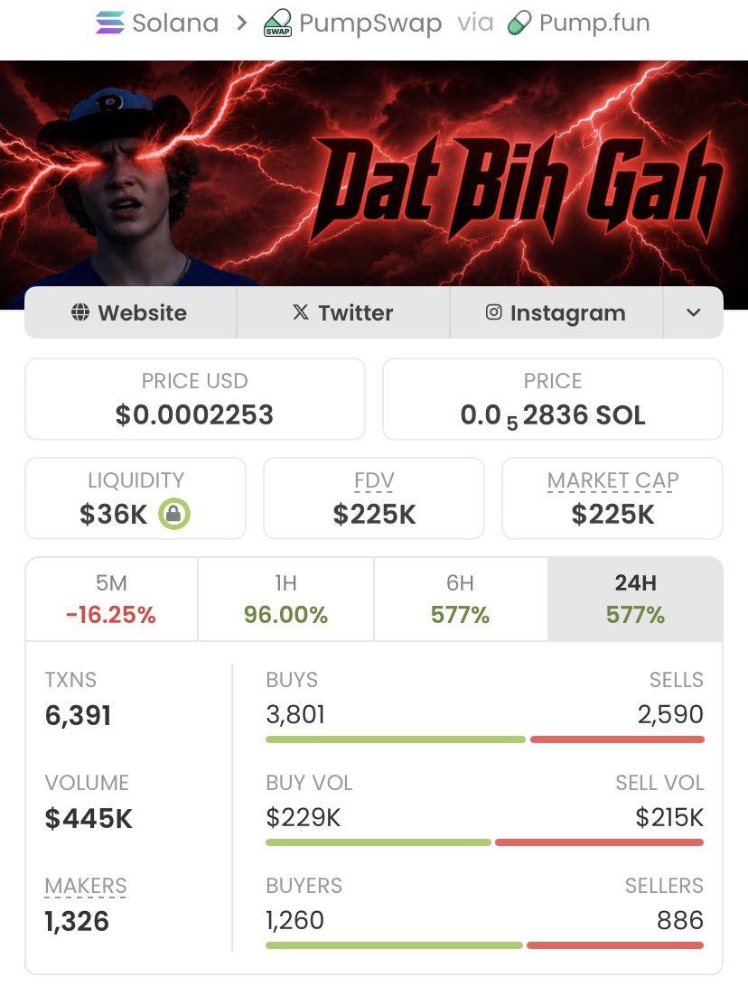 Christakos_'s tweet photo. $DAHBIHGAH surged from a $1.3k market cap to $225k 🚀🔥! That’s a strong 17,208% gain, stacking massive profits and showing powerful momentum. Charts are heating up, and this move could keep pushing higher. 📈💥 My TG keeps winning — join for more wins! 🥷 #DAHBIHGAH #Crypto #Alt https://t.co/1EPhG91XBV