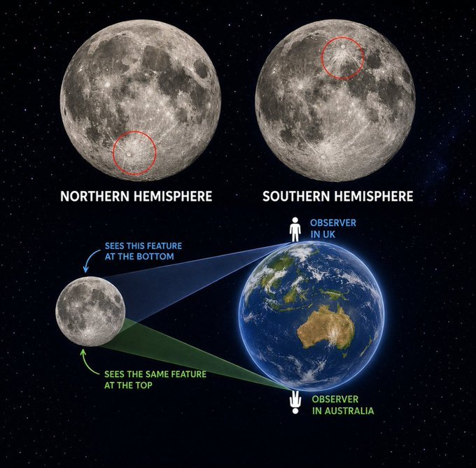 konstructivizm's tweet photo. Australia Sees the Moon Upside Down — Same Moon, Just Flipped!Look up at the Moon from Sydney or Melbourne, and it appears rotated 180° compared to what people see in New York, London, or Tokyo. The craters, the “Man in the Moon,” the dark seas — everything is the same… but inverted.Why? Because Earth is a sphere.People in opposite hemispheres are literally standing “upside down” relative to each other in space. When you look up, your entire sky is rotated. The Moon itself hasn’t changed at all — your planet flipped your perspective.

Classic example: In the Northern Hemisphere, the bright Sea of Tranquility sits roughly in the upper left of the Moon. From Australia, it appears in the lower right — the whole face is turned “upside down.”This works for constellations too. The Southern Cross is invisible from most of the Northern Hemisphere, while the Big Dipper never rises for most https://t.co/JvsCUgDpz8 time someone says the Moon looks weird “down under,” just smile and say:
“Nah… your planet is upside down from here.” Have you ever noticed this difference when traveling between hemispheres? It’s one of the coolest “proofs” that Earth is round.