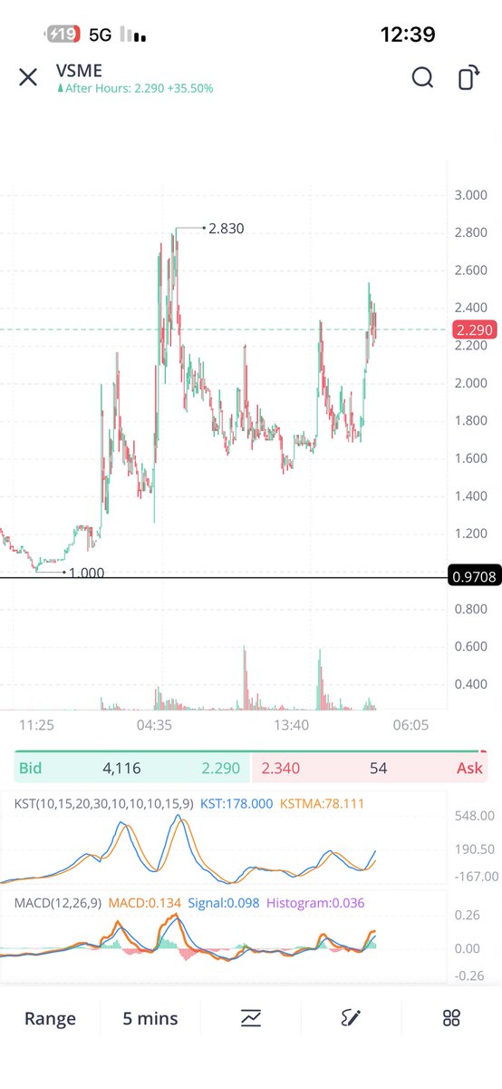 kisar_'s tweet photo. سلوك سهم $VSME
صعد الى 6 بشمعه
بعدها هبط
واشتغل على موجات اليوت
في كل موجه يعطي 30> 40٪
مجمل الموجاات حققت فوق 200٪
التعامل مع موجات اليوت تحتاج دقه بالتحليل الخطا فيها ممنوع
نسبة الخطا بالموجات لاتتجاوز 2٪
قراءة الدعوم اللحظه لابد تكون دقتها عاليه جدا https://t.co/bk8AIygWx8