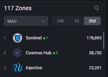 SentinelP2P's tweet photo. There is only 1 project that has been increasing its on-chain active wallet count for the past several years in the Cosmos ecosystem. 

Its time to pay attention to real utility.

https://t.co/oWLZvgcWDn https://t.co/5xsxsDudKn