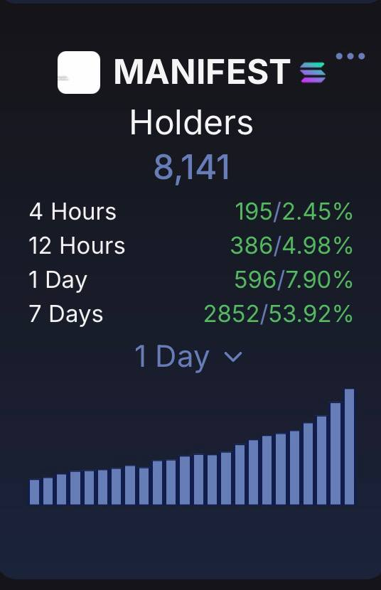 DONMZKO's tweet photo. 600 new holders in  just the last 24 hours. And a new ATH just minutes ago👀

solana:BCdwQBAn8dYB5YjTsoB6TdHAWokxv28k2oZUodERpump 🔥🔥🔥 https://t.co/NFjFhdwGUf