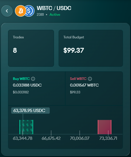 PrimalGlenn's tweet photo. As crazy as it might sound, someone did exactly that last week when they funded a solana:3NZ9JMVBmGAqocybic2c7LQCJScmgsAZ6vQqTDzcqmJh / base:0x833589fcd6edb6e08f4c7c32d4f71b54bda02913 @CarbonDeFixyz buy-low-sell-high position(AKA recurring order) composed of two range orders (one for buying and one for selling) with 100 base:0x833589fcd6edb6e08f4c7c32d4f71b54bda02913.

Their buy range was set to buy wBTC starting at 64,537.31 USDC all the way down to 63,011.72 USDC. It took 8 trades against their range order to exhaust the majority of the USDC budget and to acquire 0.001567 WBTC in the process.

Goes to show how great Carbon DeFi works!
 
https://t.co/ewrvHJpGP1