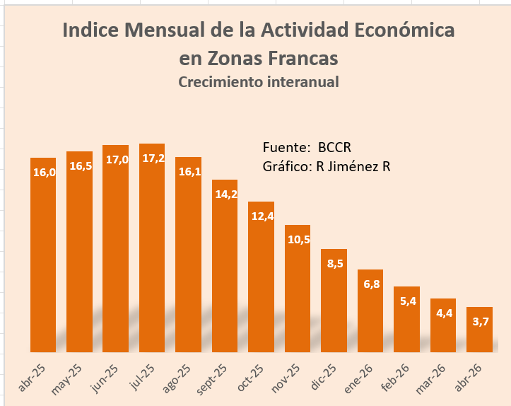 RonuXimenez's tweet photo. En Costa Rica se desacelera el crecimiento de las Zonas Francas. Según BCCR, esto ocurre "por un menor dinamismo en la fabricación de implementos médicos, la producción de componentes  electrónicos y los servicios profesionales y administrativos". https://t.co/8rWXrwRPI9