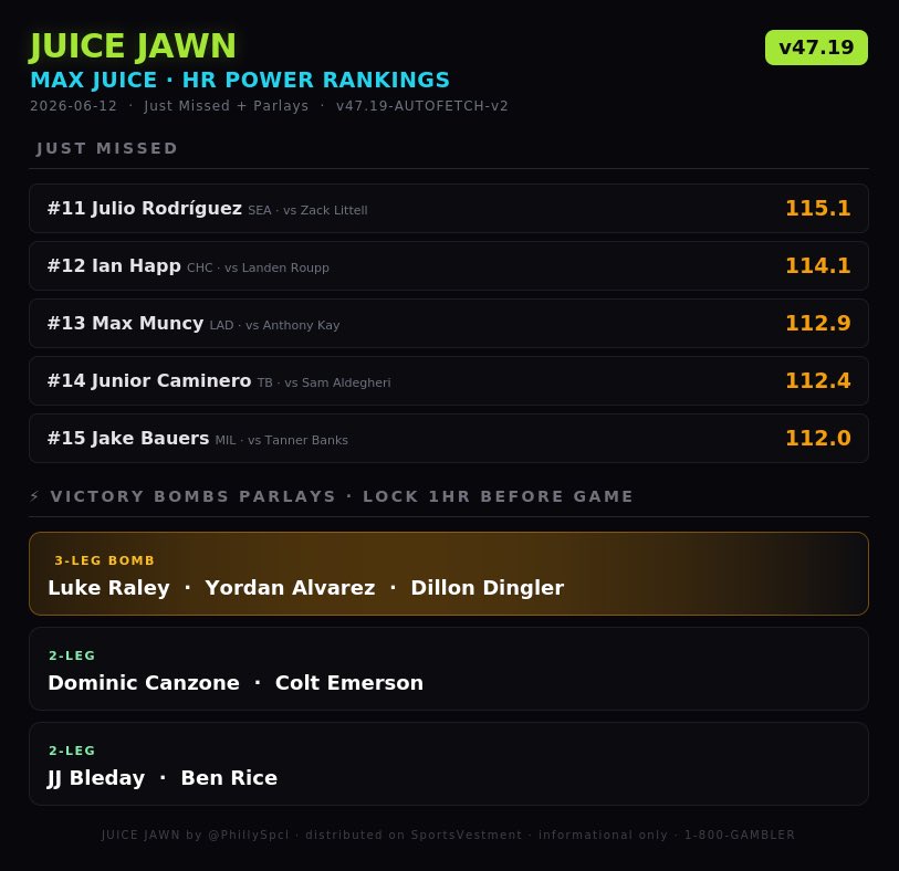 PhillySpcl's tweet photo. 🚨 JUICE JAWN MAX JUICE 🔋
TOP 10 HR REPORT LOCKED 🔒💣
6/12

💰 $100 GIVEAWAY 💰
If 50% of the Top 10 go yard OR ANY 1 of the 3 Victory Bomb parlays cash…
We hit 50% yesterday 💫

✅ Follow
✅ Like
✅ Repost
✅ Comment + tag 1

MAX JUICE. LET’S CASH. 
🔋 by @sportsvestment https://t.co/7Ts7kOS5Pl