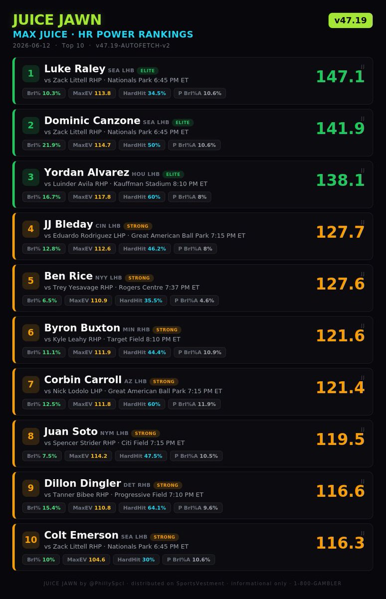PhillySpcl's tweet photo. 🚨 JUICE JAWN MAX JUICE 🔋
TOP 10 HR REPORT LOCKED 🔒💣
6/12

💰 $100 GIVEAWAY 💰
If 50% of the Top 10 go yard OR ANY 1 of the 3 Victory Bomb parlays cash…
We hit 50% yesterday 💫

✅ Follow
✅ Like
✅ Repost
✅ Comment + tag 1

MAX JUICE. LET’S CASH. 
🔋 by @sportsvestment https://t.co/7Ts7kOS5Pl
