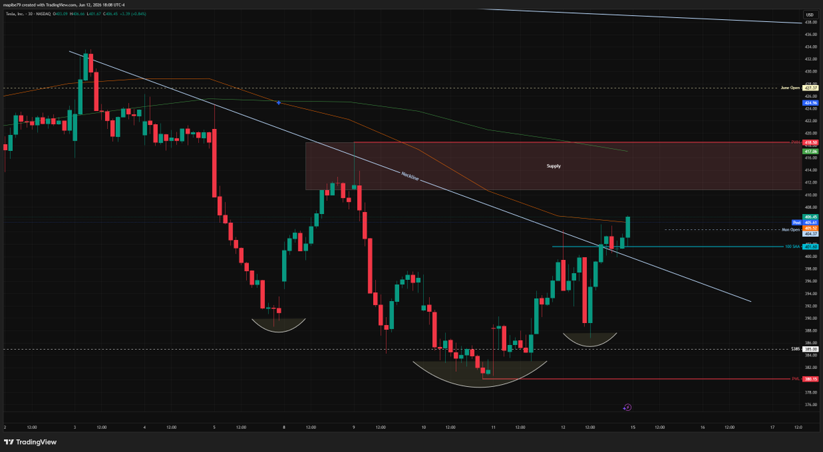 la2latrading's tweet photo. $TSLA Nice looking into next week 📈 https://t.co/bkzer4pQYP