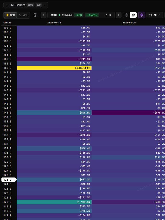 0xYueFan's tweet photo. 看 $INTC  这下周的heatmap 有个150的KN。
注意一下INTC的price action https://t.co/jjawkaK8fz