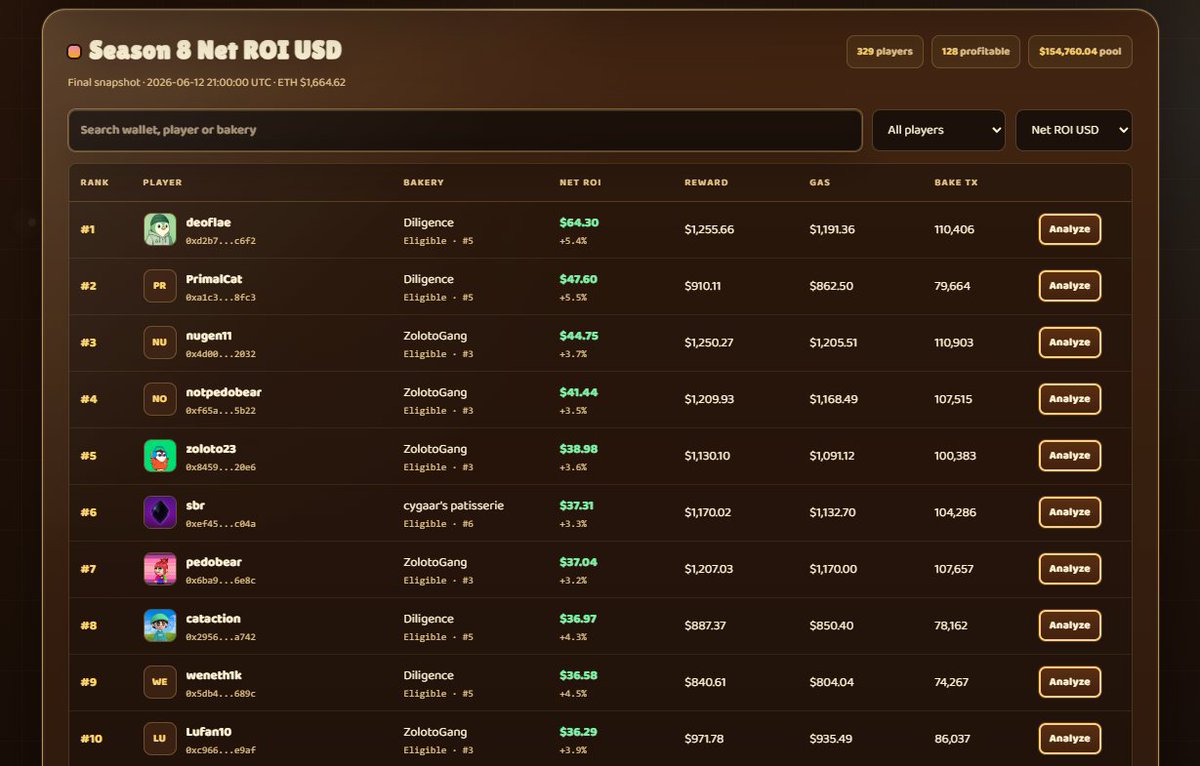 enftsar's tweet photo. 🍞 Season 8 of Rugpull Bakery has come to an end!

Based on the preliminary results, I've updated my ROI Calculator with the latest estimates.

Want to check your ROI?
🔗 https://t.co/qoCglsuAtv

Here are the top earners from Season 8, sharing the 93 ETH prize pool. 🏆
See you next season, keep baking! 🔥