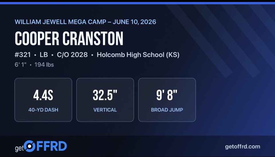 CooperC_VII's tweet photo. My results from the @JewellFootball Mega Camp – June 10, 2026:
40-yd: 4.40s
Vertical: 32.5"
Broad: 9' 8"
Full leaderboard: https://t.co/4wwHjMfbfu
@OFFRDRecruiting #OFFRD https://t.co/u2JjsgXYYr