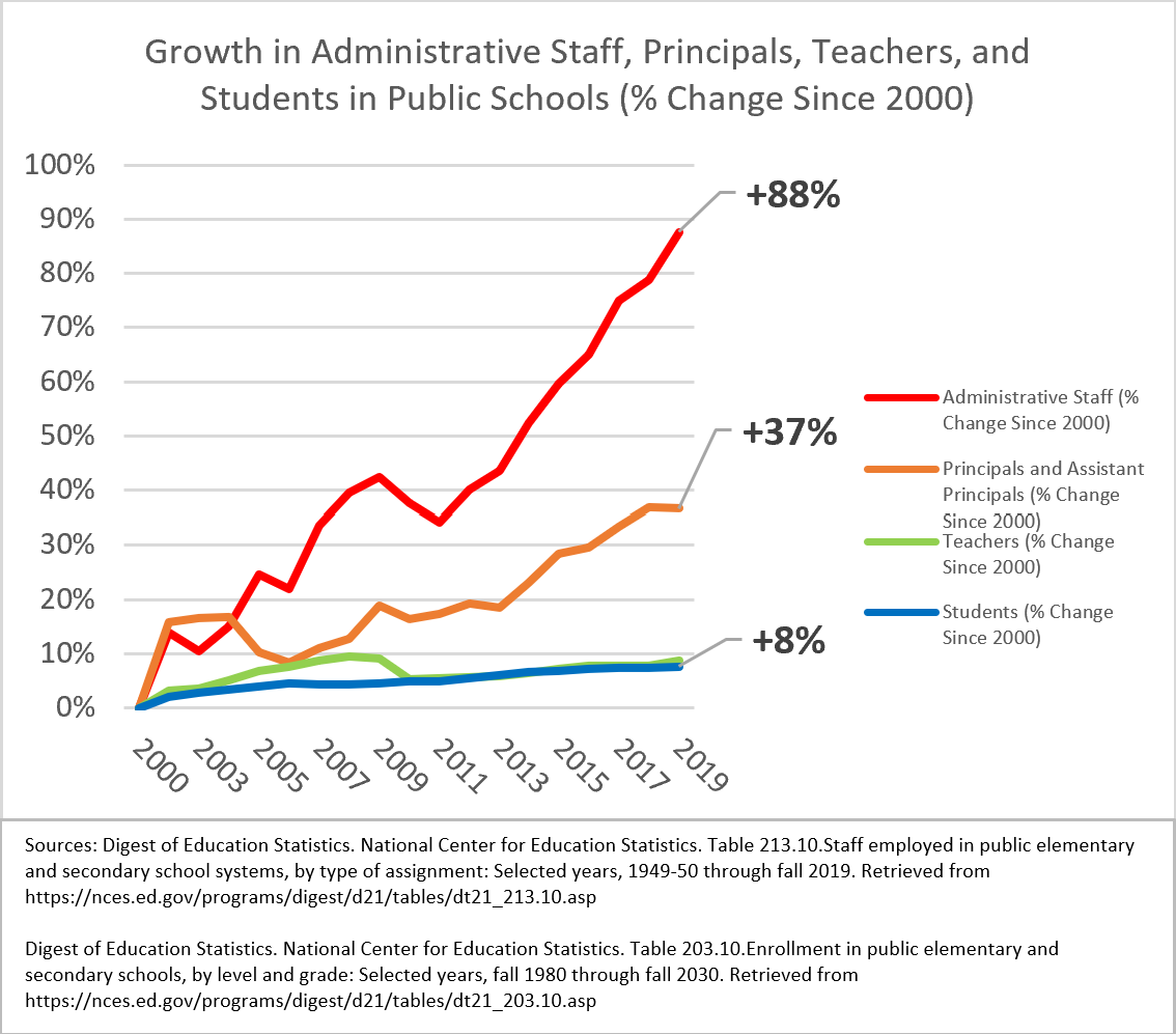 ThatDubiousCat's tweet photo. Maybe not having so many administrators would let more of the "per pupil" spending be spent on the pupils https://t.co/5B5IESkfPY