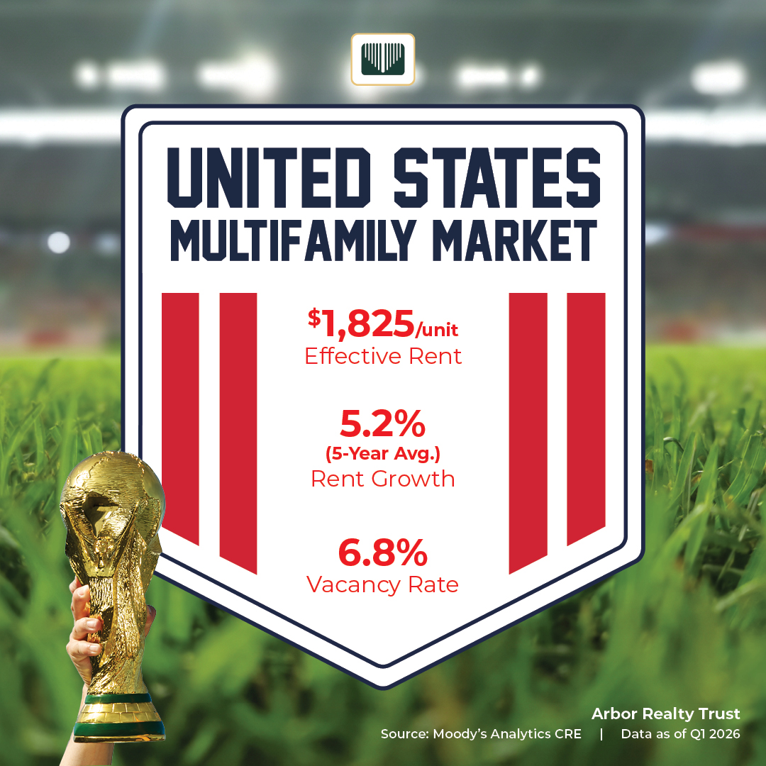 arbor1's tweet photo. ⚽ Team USA’s #FIFAWorldCup 2026 journey begins today. As the world revels in the excitement of the tournament, the U.S. multifamily market’s stability remains undisputed. Data provided by @MA_CRESolutions.
Visit https://t.co/O9m3o4iGEB for more insights. https://t.co/npvbHaS4GI