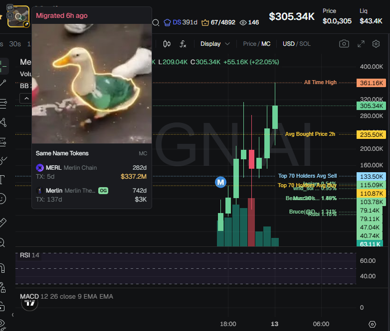 badattrading_'s tweet photo. Pretty cool distro, no fat Bybit cluster, nor Change Now or Mexc. It seems ok, it's "cabaled" but confidence is low because it's competing with the organic signals which almost have the same score. Distro is getting better. Don't fail us Mr Quacky McDuck https://t.co/TBIecu9uMm