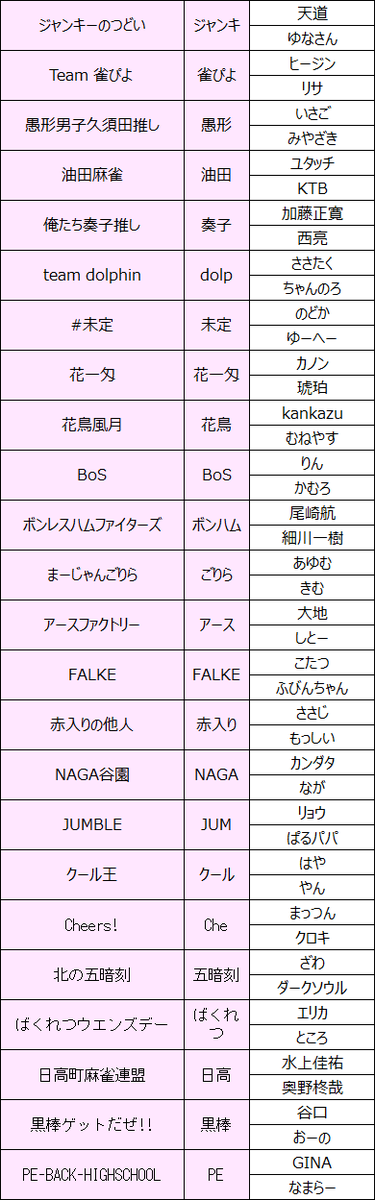 m_school_ael's tweet photo. 🌸第5回奏リーグ 第7節🌸

本日17時より開催です！
登板選手・本日の卓組は画像をご参照ください。

要のラス前節！
セミファイナル進出の12位ボーダーは、花鳥風月！
ボーダー付近はポイント差が少なく、熾烈なボーダー争いとなりそうです。
また、上位陣はさらにスコアを伸ばし、ポイント半分持ち越しのセミファイナルに持っていくポイントを更に稼ぎたいところ！

今日も熱い闘牌が見られそうです！
自チーム＆推しチームの応援、よろしくお願いします！📢

#奏リーグ