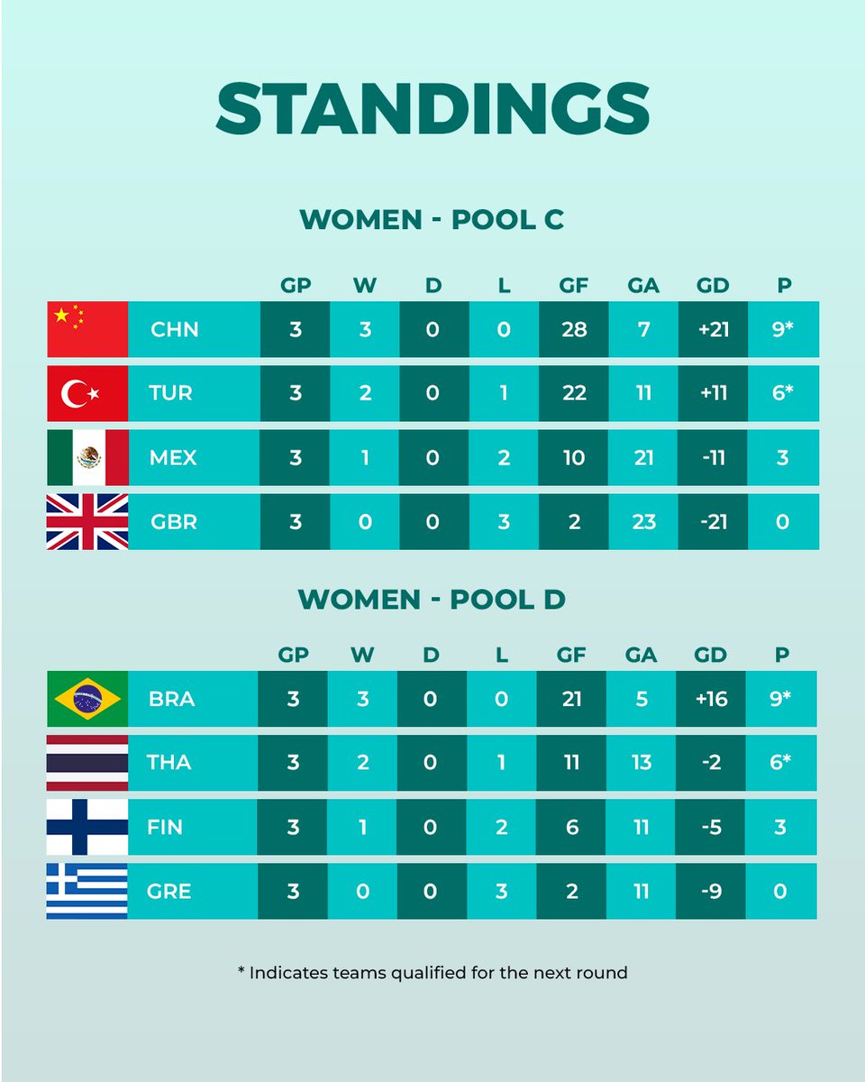 IBSABlindSports's tweet photo. Official Final Pool Standings📊

Congratulations to all the teams advancing to the playoffs! 👏

* Indicates teams qualified for the next round.

#IBSA #BlindSports #Goalball #GoalballWorldChampionships #Standings https://t.co/TFPzuEUdmx