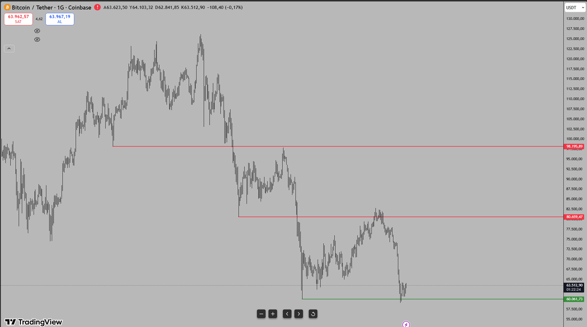 ErsyDemir's tweet photo. @cz_binance Do not invest a single penny in this scammer or his exchange. Every price increase is a warning sign of the next sharp sell-off. Stay away. Invest in companies that create real value. Do not get involved with any organization associated with this bastard. https://t.co/IeNkDUeVVv