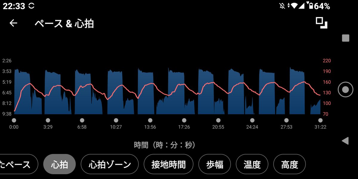 ks_ozuma's tweet photo. 2026/6/12(金)、先週に続き　#舎人公園陸上競技場 インターバル走400m x 10(@94～96") J200m90"繋ぎ
95-95-96-90-95-96-94-94-95-92 Ave94
少し蒸したがコンプ https://t.co/RheVQ3QIZY