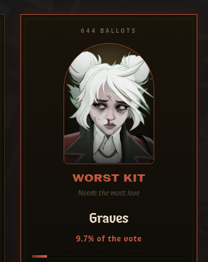 Sage_VALE_'s tweet photo. GRAVES... GRAVES AS WORST KIT

seeing as over 51% of deadlock players characters came from overwatch according to the survey THIS MAKES SO MUCH SENSE NOW LMAO https://t.co/OXQuzMT5LR