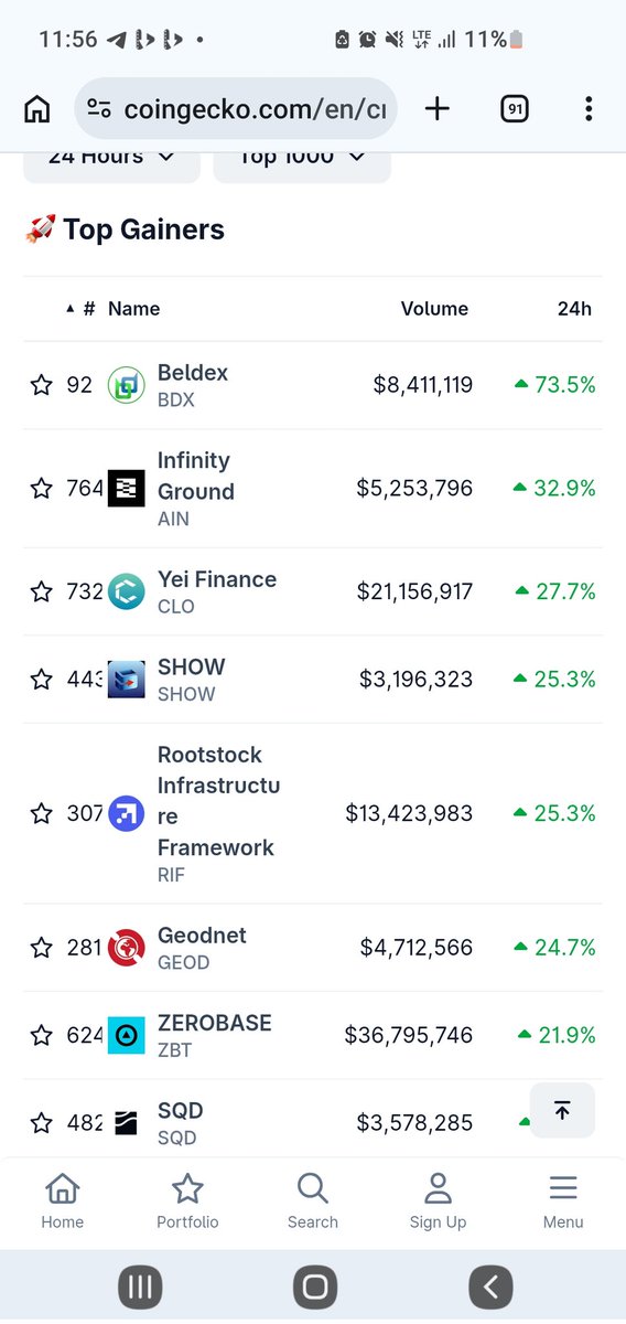 Icryptojasspu's tweet photo. $zbt today top gainer on @coingecko dropped yesterday https://t.co/3Ifzg7ijnz