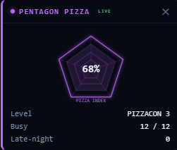 ScandaddyCyber's tweet photo. Highest we have seen Pizzacon in about 2 months. But DC is seeing some weather, Pizza Spikes not unusal during storm events.  #Pizzacon #Pizzagate https://t.co/dR9xx8hDBL
