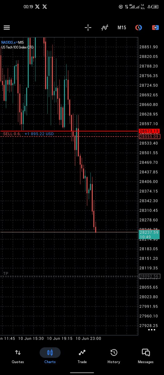 Lil_Promzo's tweet photo. @dozie_Thetrader Guess what? I didn't close this trade at this profit, watch it go from -$500+ to +1895.. then still watch it retrace to $26 which I close it and the took $21 for commission and left $5 for me.. 

The difference heartbreak that comes with forex is crazy guys... https://t.co/AnuK8ZPb72