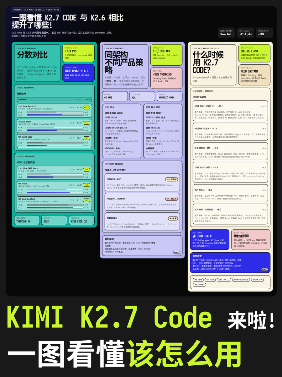 KIMI K2.7 Code 来了, K3 还会远吗? KIMI K2.7 Code 刚刚发布! 本次 K2.7-Code 是一个编程 ...