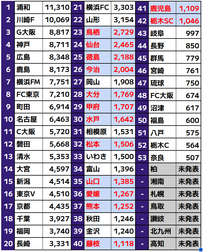 J_football_xxx's tweet photo. おもしろい。M&A仲介業者のサイトにJクラブの売却情報が掲載されるのは前代未聞。

ドメサカブログさんが記事を掲載した時点では「J2に所属」だったみたいだけど、現在は「Jリーグに所属」となっている。

なので全カテゴリで下記条件に合うクラブは...
売上：10-30億円
純資産：1億円以上
（売却希望額：3-5億円以上）

ここから大きな親会社をもつクラブ、純資産額が売却希望額3-5億円を大幅に上回っているクラブを除くと...

（これ以上はいけない）