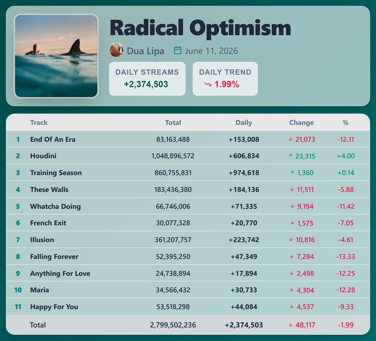 PopStats02's tweet photo. "Radical Optimism" by Dua Lipa earned 2,374,503 streams on Spotify ( June 11, 2026 )

"Houdini" saw the biggest rise — 606,834 streams [+4.00%] https://t.co/cIVxVLDPQT