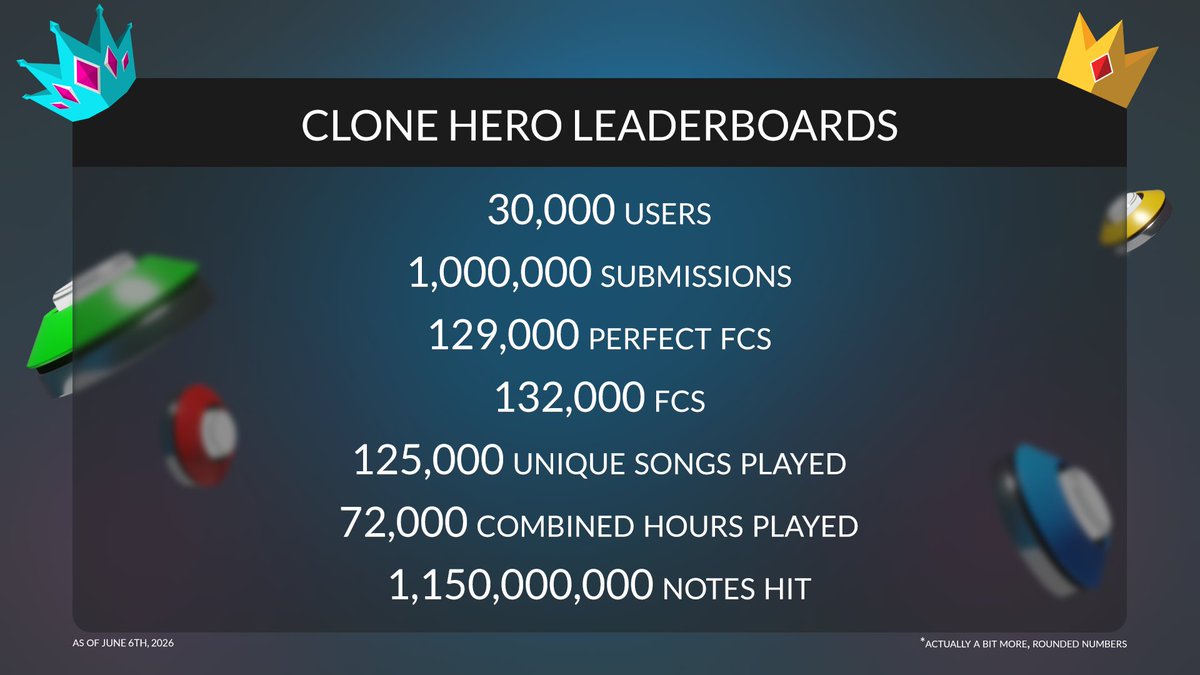 CloneHero's tweet photo. Alright it's been a little bit, let's see how CH Leaderboards are doin- oh, oh god 😳

Massive thank you to all our players, HIT MOAR NOTES 🔥 https://t.co/3OqeG8paCR