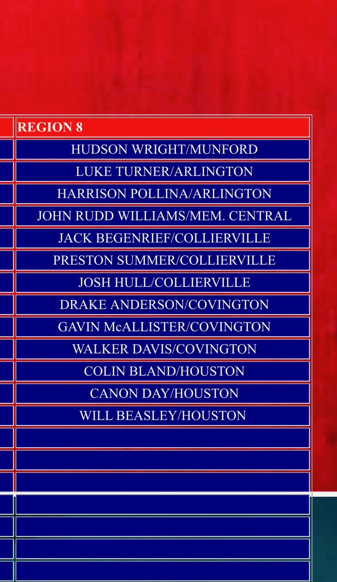 Hud_Wright's tweet photo. Blessed and honored to be selected to the All-Region Team out of Region 8. Thankful for my coaches, teammates, family, and everyone who supported me throughout the season!
@TNBaseballReprt @MunfordBasebal1 @baskin_austin @TennesseeJuco https://t.co/183cbs9i3X