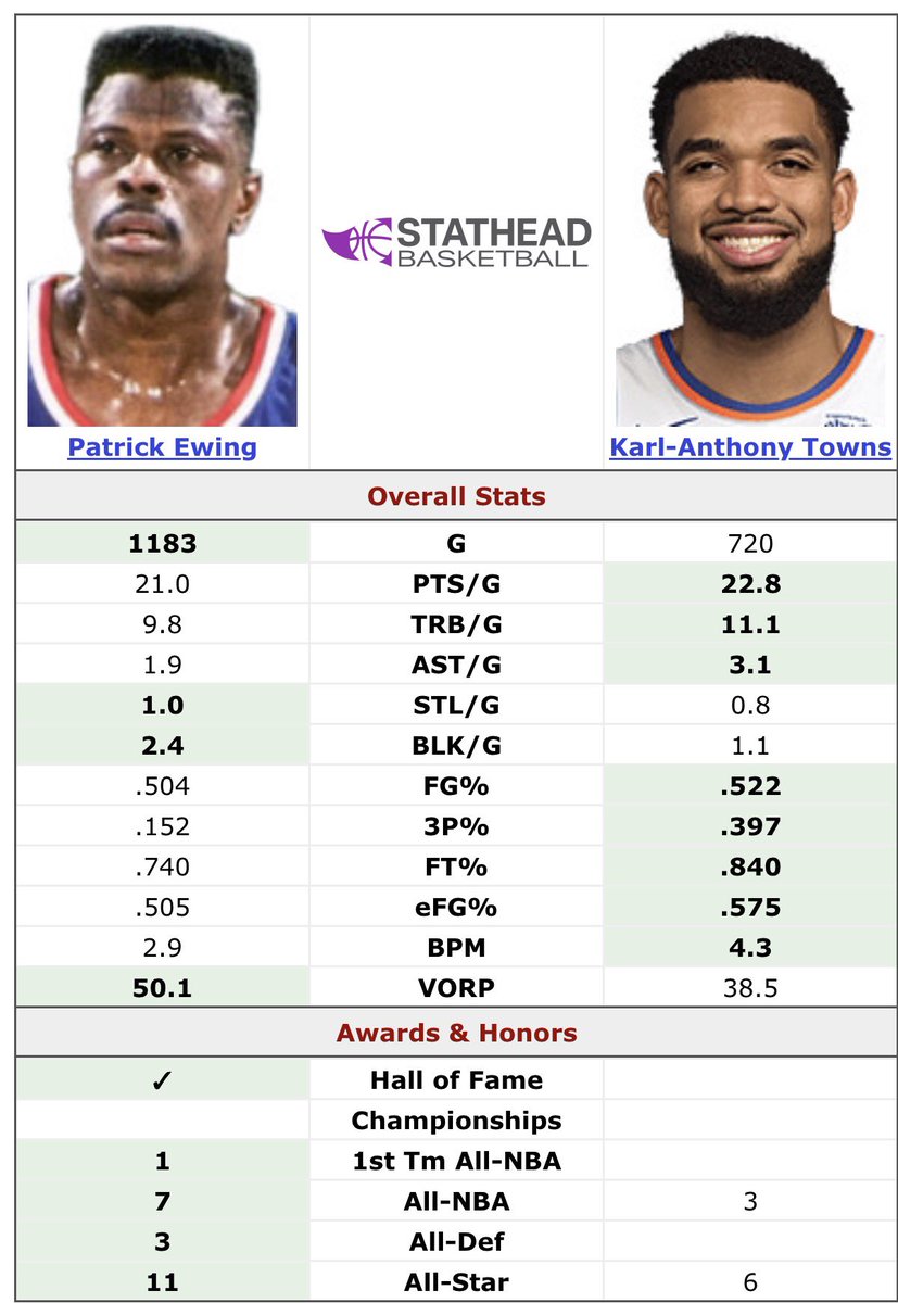 Romano_718's tweet photo. As a lifelong Knicks fan I love Pat, but stop fucking telling me he’s better than KAT ESPECIALLY if KQT brings a ring to NY!! Idgaf, your nostalgic bias won’t let you let go of what was and appreciate what is!! KAT is the BEST shooting big EVER! This image will look MUCH different KATs way when his career is said and done 🤷‍♂️
