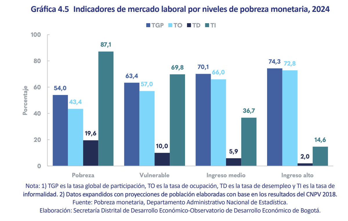 AngaritaGabriel's tweet photo. Representante, las personas que están en situación de pobreza son informales. La tasa de informalidad es del 87%, es decir que no ganan el salario mínimo. Es por la estrategia de crecimiento de Bogotá que estos sectores mejoraron ingresos. https://t.co/KF18Xy62zv