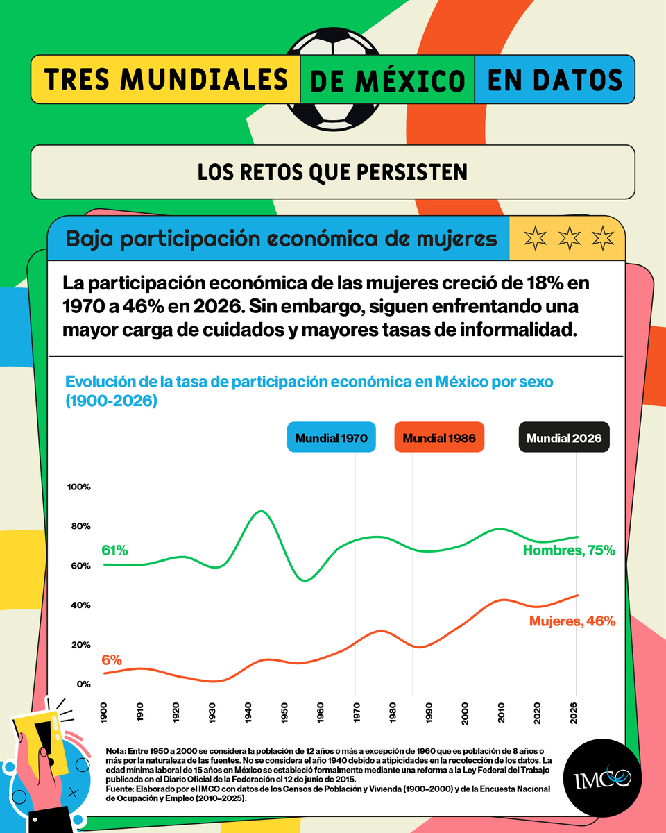 imcomx's tweet photo. Del Mundial de 1970 al de 2026, la participación económica de las mujeres subió del 18% al 46%. Sin embargo, la cancha laboral sigue dispareja; las mujeres aún enfrentan una mayor carga de cuidados e informalidad. 🏃‍♀️🧑‍🍼

Conoce más: 👇 https://t.co/n9nn1SEY6J https://t.co/hTj63ENC8t