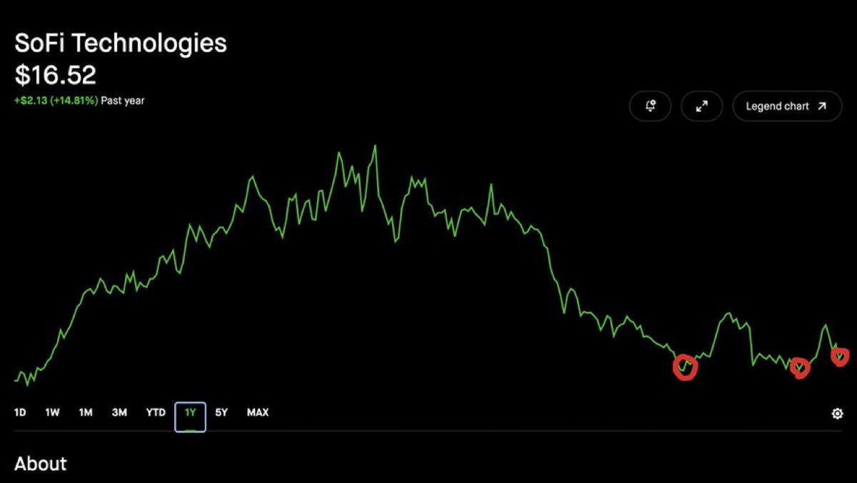 StockGoatDaily's tweet photo. $SOFI 🚨BREAKING NEWS🚨

SHORT SELLERS Tried to cut the legs off of sofi 3 times on this nasty 8 month Crash 

TRIPLE BOTTOM now push to $45 https://t.co/zRGMD2IHvE