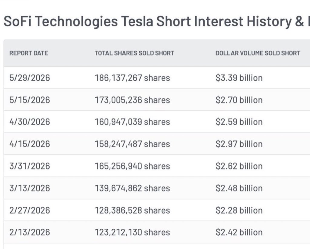 StockGoatDaily's tweet photo. $SOFI 🚨BREAKING NEWS 🚨

Short interest hits 2nd highest level in company history

14.6% 👀

If someone trys to rob you on the street are you going to do nothing? Or are you going to fight back? https://t.co/rbMJM3GEXF
