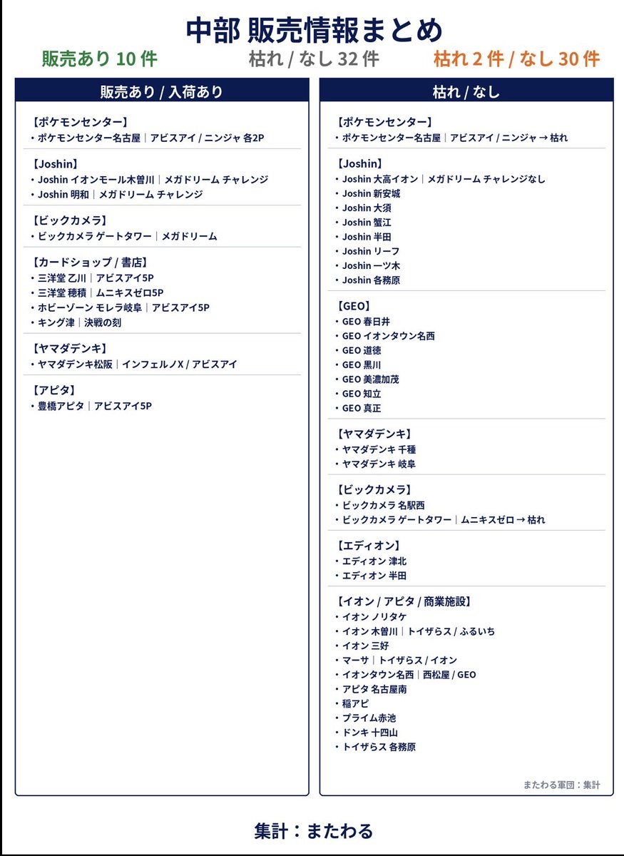 matawarusasuru's tweet photo. ポケカ再販、完全に始まってる。

昨日だけで
関西・関東・中部それぞれ販売報告あり。
ただ、まだ本命っぽい量販店
全部動いた感じではない。

とくに関西は、
ヨドバシがまだ静かなのが逆に気になる。
今日から明日にかけて、チャンスありそう。

ドラゴンボールカードと
ベイブレードに人が流れて、
ポケカのライバル減ってくれたら最高。

みんな今日は何狙い？
昨日の販売報告は画像にまとめてます。